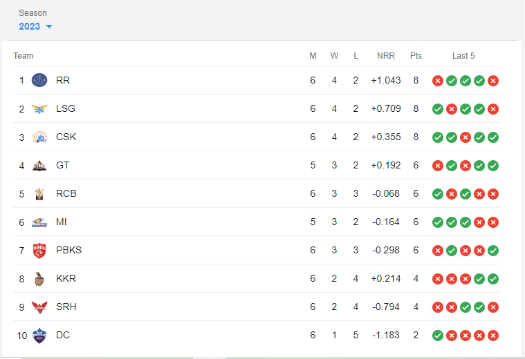 TATA IPL Points Table TATA IPL Points Table