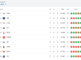 IPL 2023 Points Table