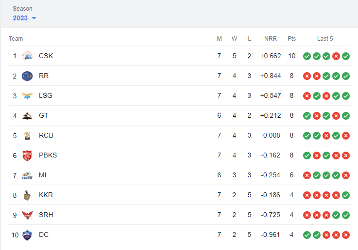 IPL 2023 Points Table IPL 2023 Points Table
