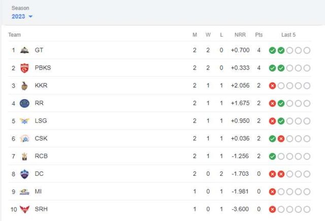 IPL Points Table