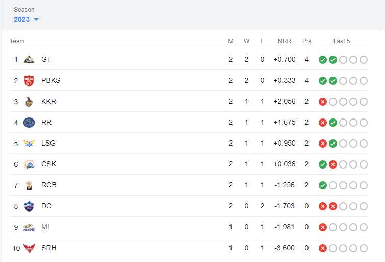 IPL Points Table IPL Points Table