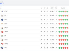 TATA IPL Points Table