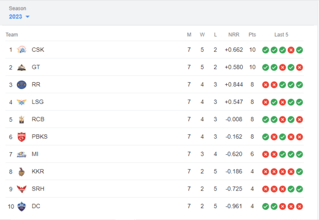 TATA IPL Points Table