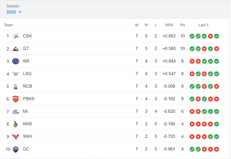 TATA IPL Points Table