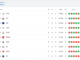 TATA IPL Points Table