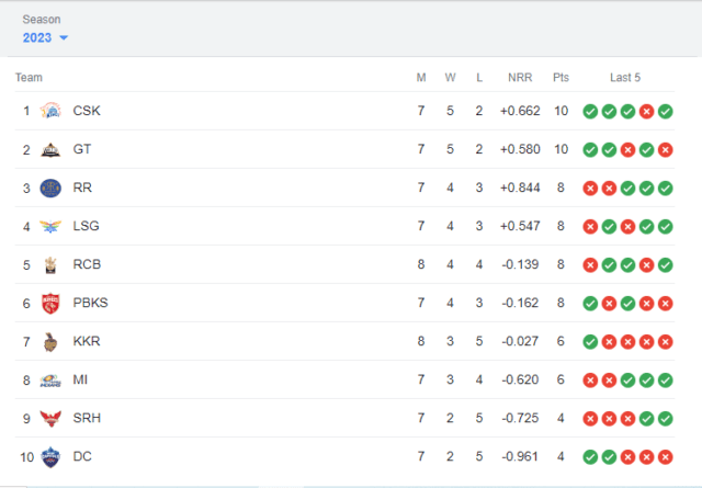 TATA IPL Points Table