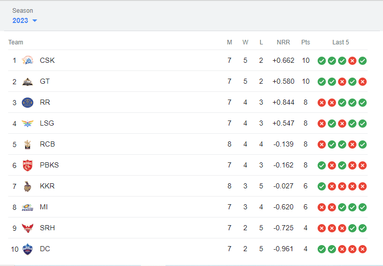 TATA IPL Points Table TATA IPL Points Table
