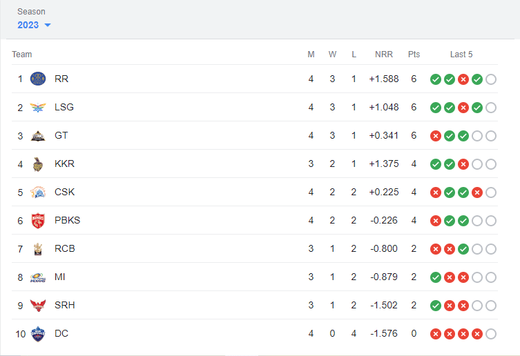 IPL 2023 Points Table IPL 2023 Points Table