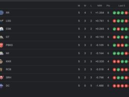 IPL 2023 Points Table