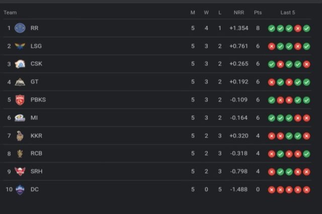 IPL 2023 Points Table