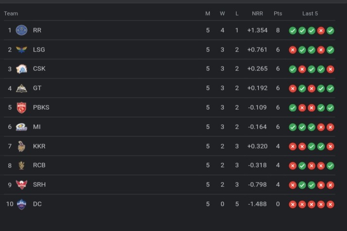 IPL 2023 Points Table