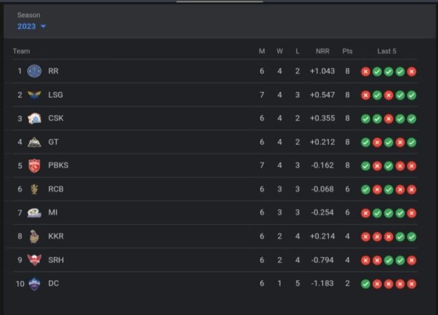 TATA IPL Points Table