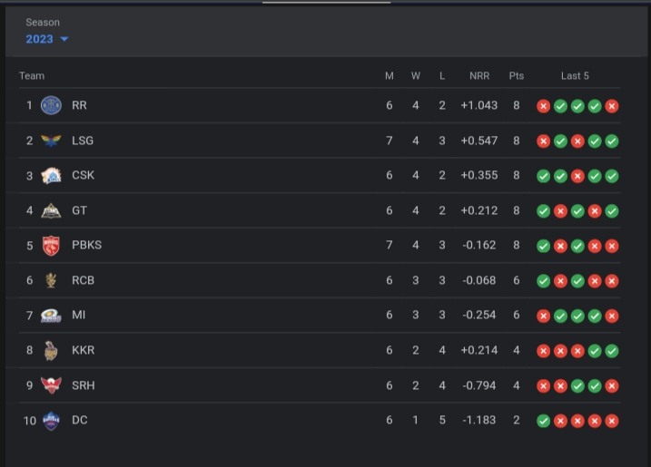 TATA IPL Points Table