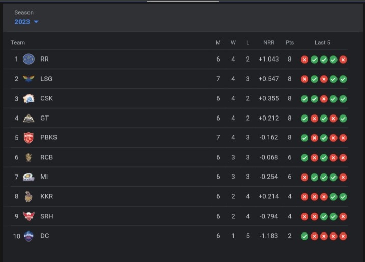 TATA IPL Points Table TATA IPL Points Table