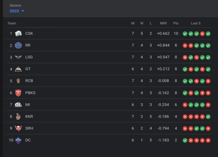 IPL 2023 Points Table