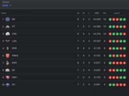 TATA IPL Points Table