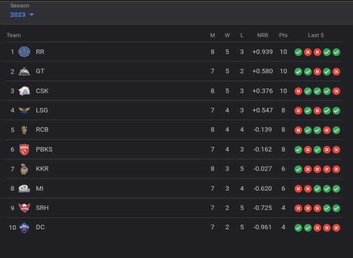 TATA IPL Points Table