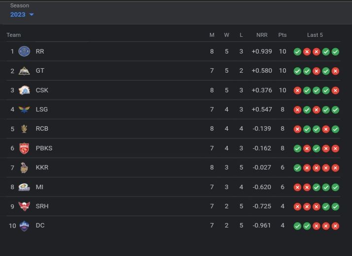 TATA IPL Points Table TATA IPL Points Table