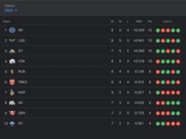 TATA IPL Points Table