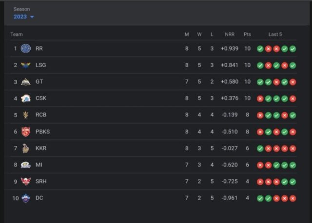 TATA IPL Points Table