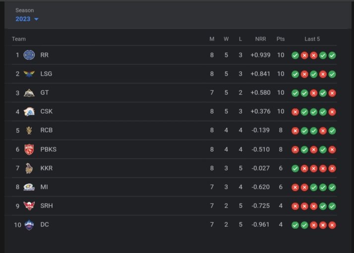TATA IPL Points Table TATA IPL Points Table