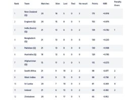 ICC ODI WORLD CUP 2023 Super League Points Table