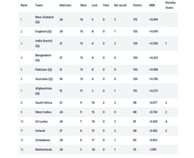 ICC ODI WORLD CUP 2023 Super League Points Table