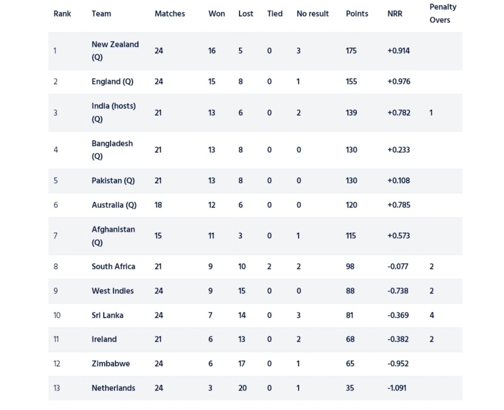 ICC ODI WORLD CUP 2023 Super League Points Table ICC ODI WORLD CUP 2023 Super League Points Table