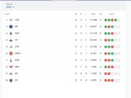 IPL 2023 Points Table