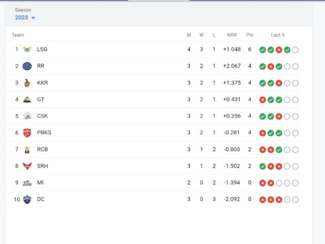 IPL 2023 Points Table