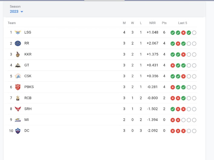 IPL 2023 Points Table IPL 2023 Points Table