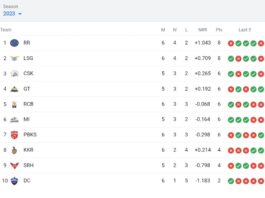 TATA IPL Points Table