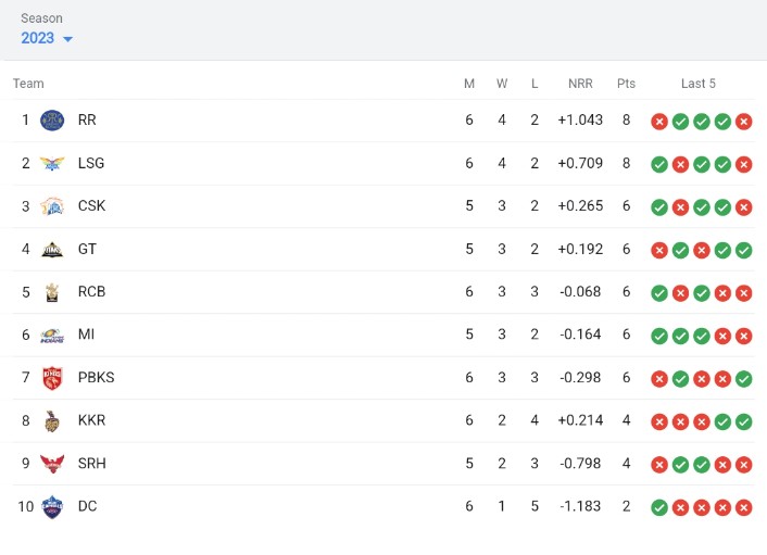 TATA IPL Points Table TATA IPL Points Table