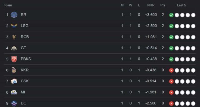 Points Table TATA IPL 2023