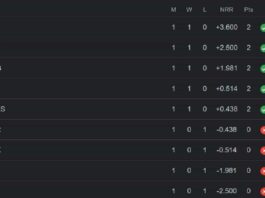 Points Table TATA IPL 2023