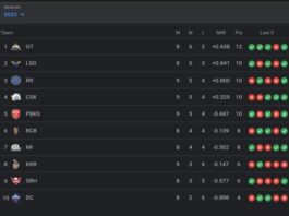 TATA IPL Points Table