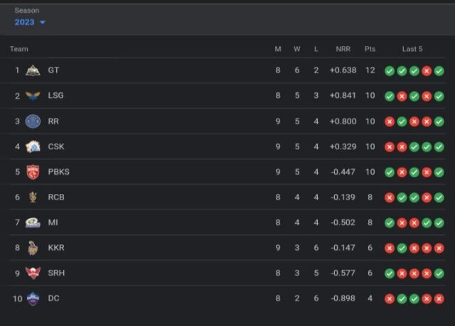 TATA IPL Points Table