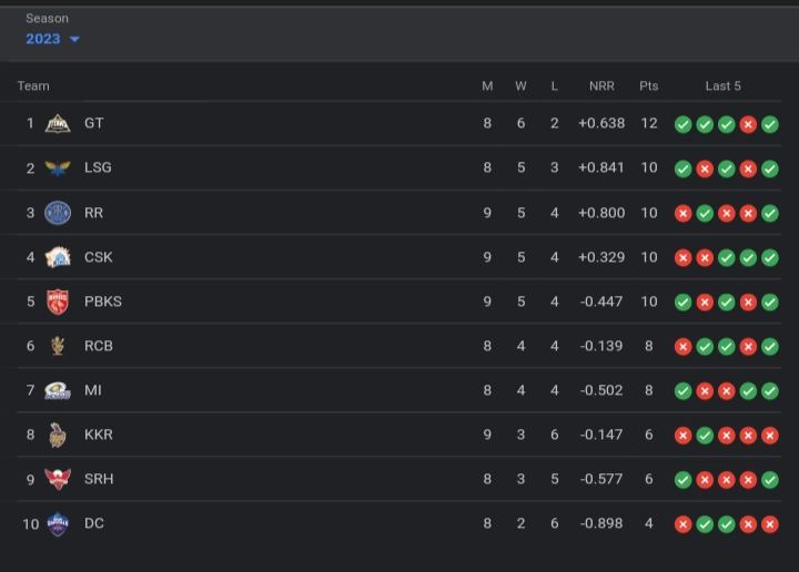 TATA IPL Points Table TATA IPL Points Table