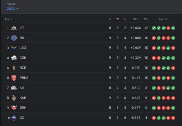 TATA IPL Points Table