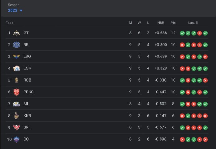 TATA IPL Points Table TATA IPL Points Table