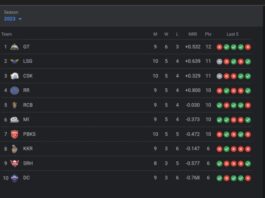 TATA IPL Points Table, Orange Cap, Purple Cap