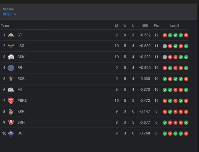 TATA IPL Points Table, Orange Cap, Purple Cap