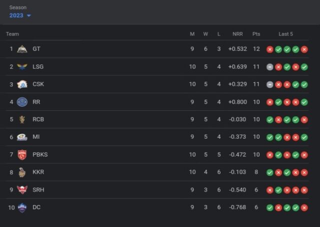 IPL 2023 Points Table