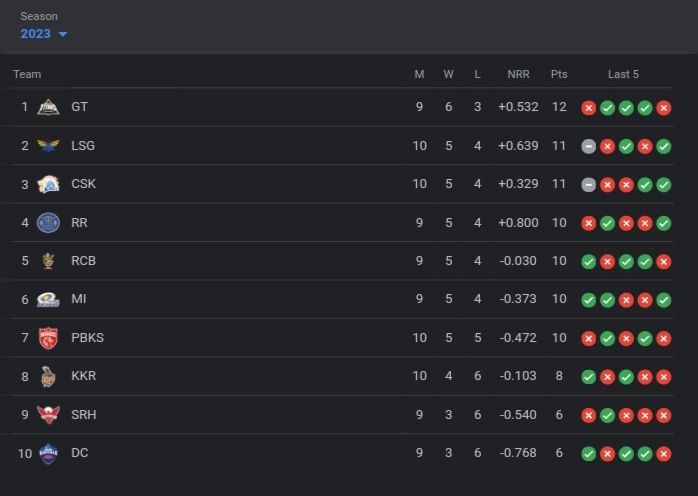 IPL 2023 Points Table IPL 2023 Points Table