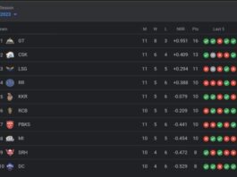 IPL 2023 Points Table, Orange Cap, Purple Cap