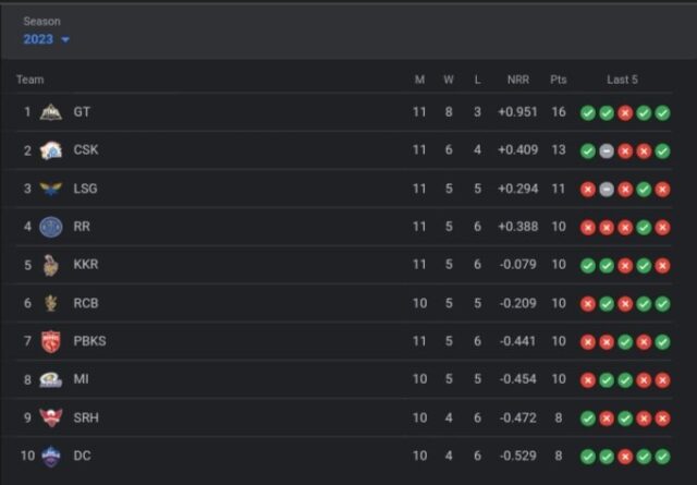 IPL 2023 Points Table, Orange Cap, Purple Cap