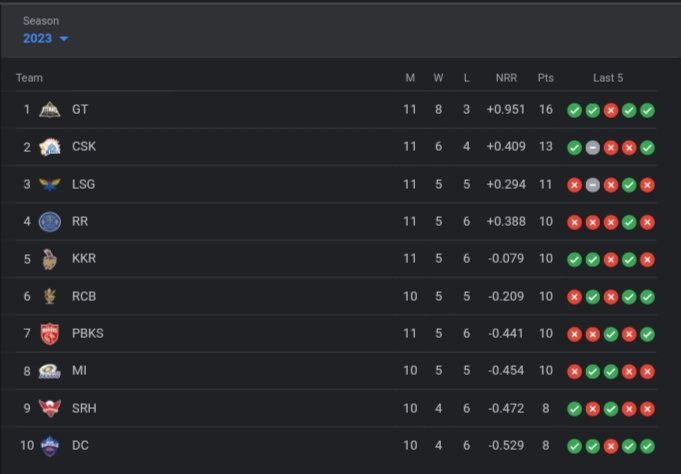 IPL 2023 Points Table, Orange Cap, Purple Cap