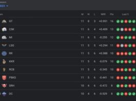 TATA IPL Points Table, Orange Cap, Purple Cap Updated on May 10th