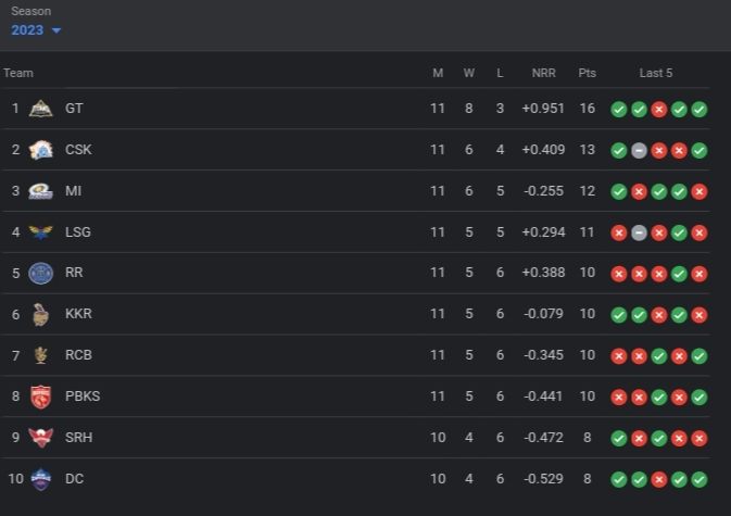 TATA IPL Points Table, Orange Cap, Purple Cap Updated on May 10th