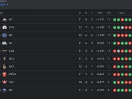 TATA IPL Points Table Updated | Latest IPL 2023 Points Table